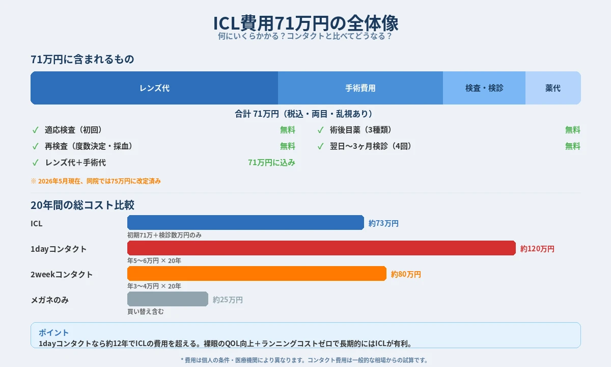 ICL費用71万円の全体像。費用内訳・医療費控除後の実質負担・コンタクトとの20年間コスト比較を図解