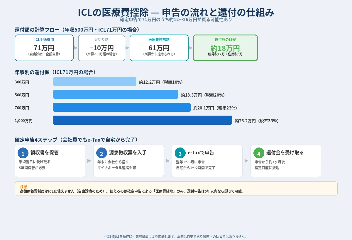 ICLの医療費控除の流れ。71万円の計算フロー・年収別の還付額・確定申告4ステップを図解