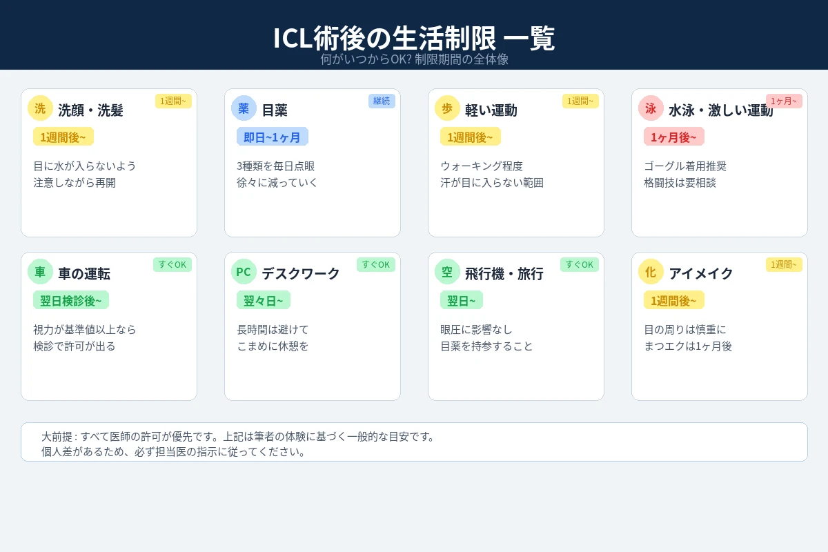 ICL術後の生活制限一覧図解。洗顔・洗髪は1週間後から再開可能