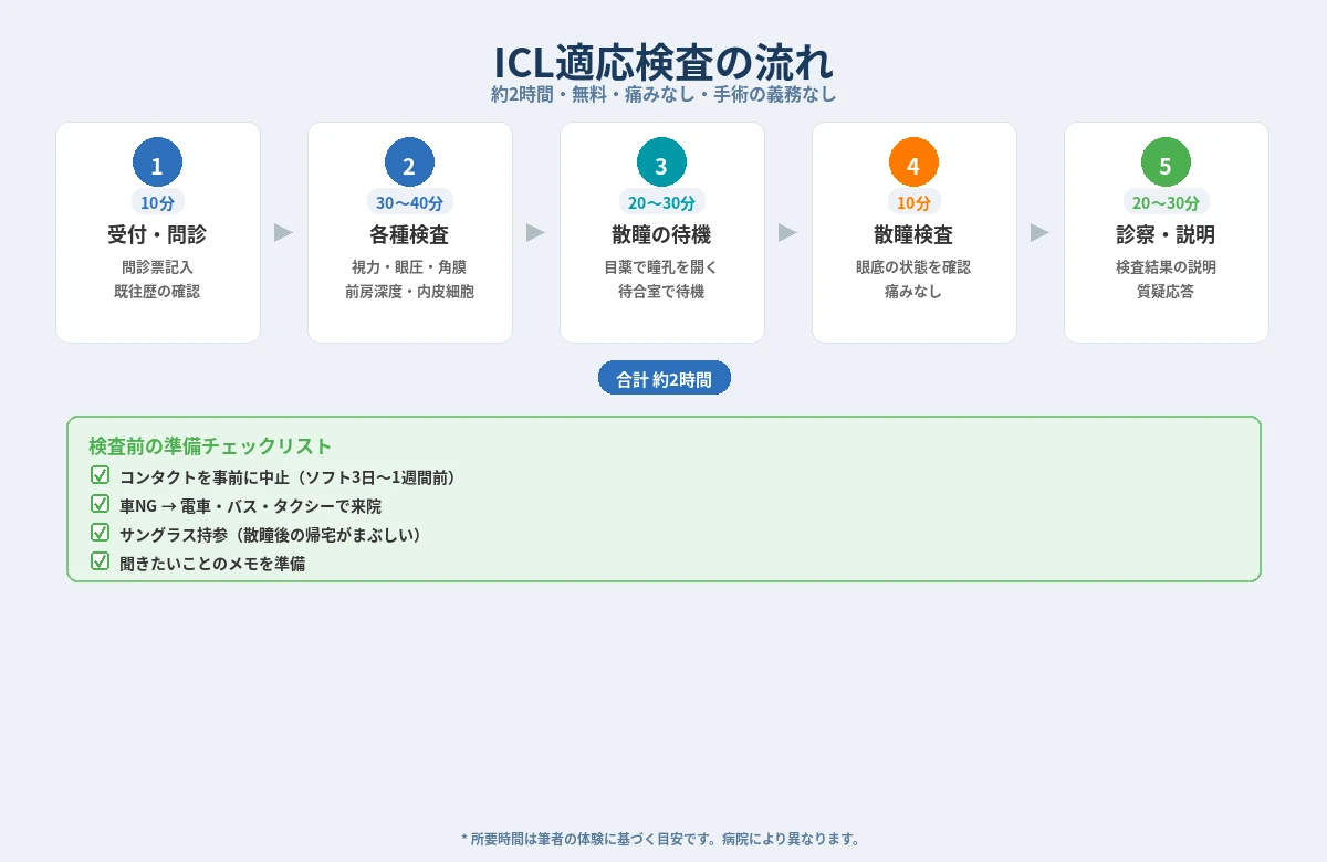 ICL適応検査の流れ図解。受付から診察まで5ステップ・約2時間の全工程と検査前の準備チェックリスト