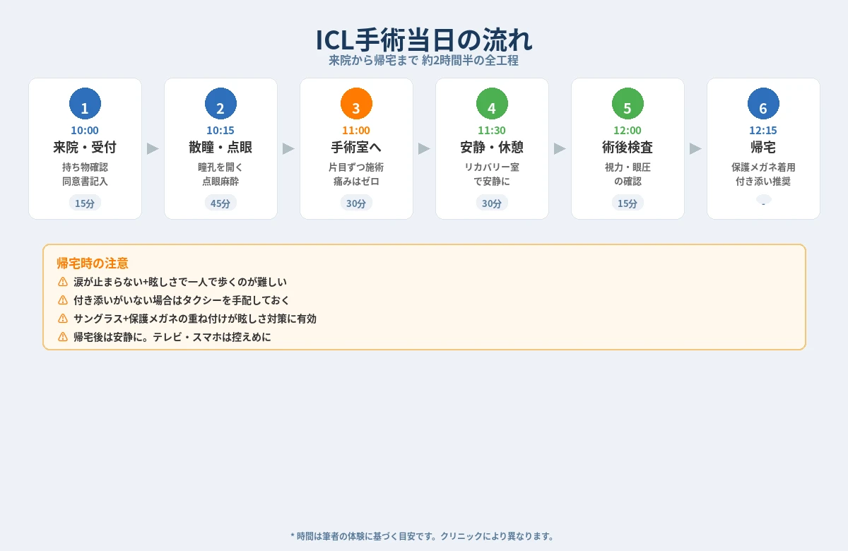 ICL手術当日の流れ図解。来院から帰宅まで6ステップの全工程