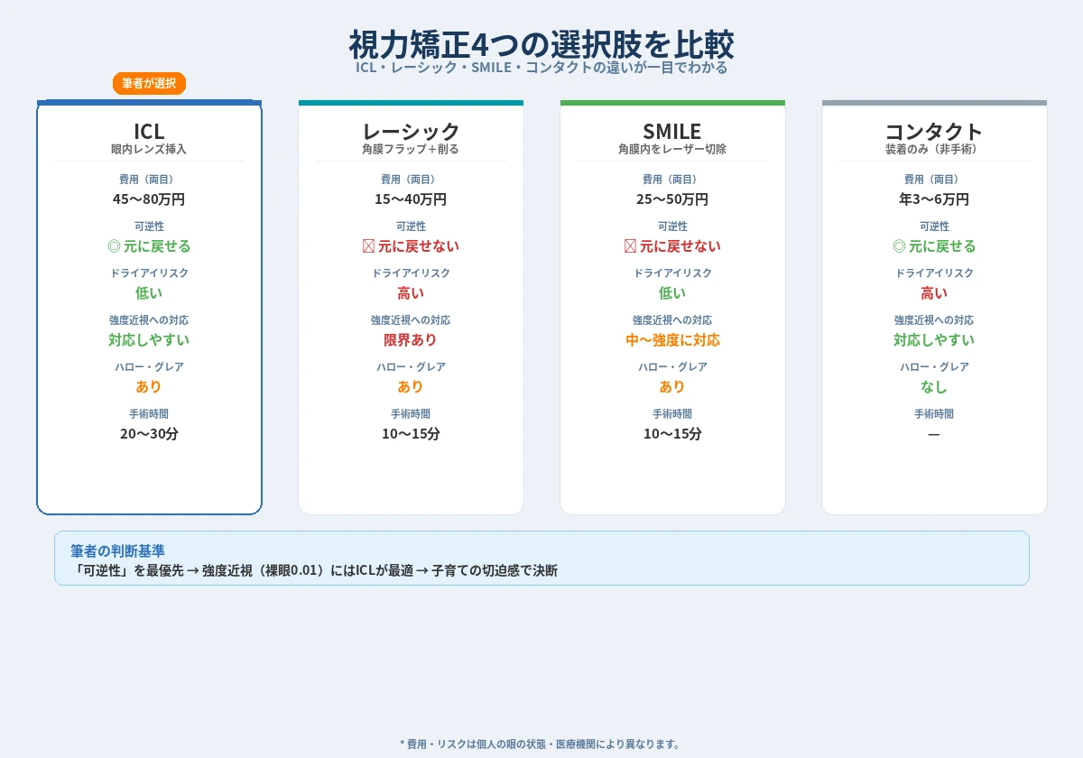 ICL・レーシック・SMILE・コンタクトの比較図解。費用・可逆性・ドライアイ・強度近視対応・ハローグレアを4術式で比較